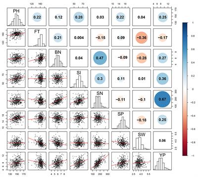 Integrated multi-locus genome-wide association studies and transcriptome analysis for seed yield and yield-related traits in Brassica napus